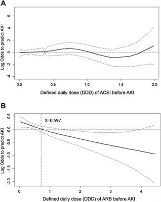 Angiotensin II Receptor Blockers but Not Angiotensin-Converting Enzyme Inhibitors Are Associated With a Reduced Risk of Acute Kidney Injury After Major Surgery